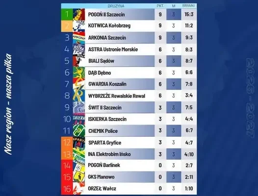 KEEZA 4 Liga ZZPN: Rezerwy Pogoni liderem, mecz w sobotę