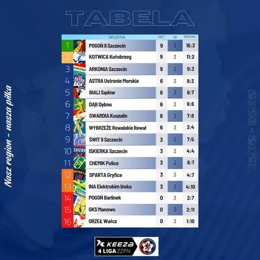 KEEZA 4 Liga ZZPN: Rezerwy Pogoni liderem, mecz w sobotę