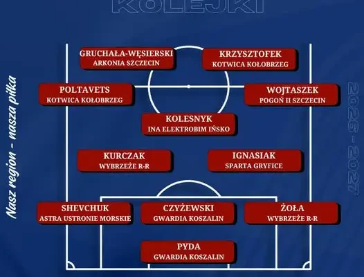 Najlepsza jedenastka 3. kolejki KEEZA 4. Ligi ZZPN – wyróżnieni zawodnicy