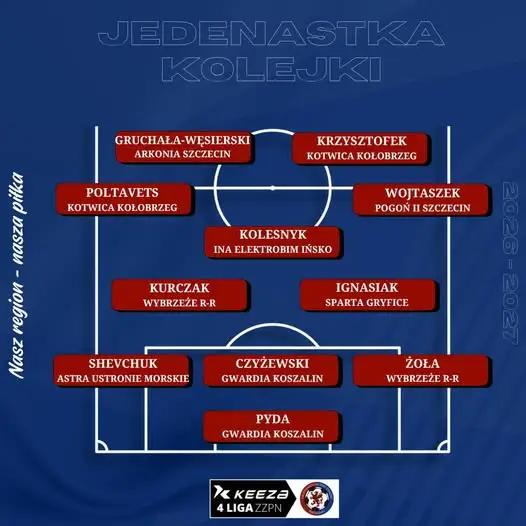 Najlepsza jedenastka 3. kolejki KEEZA 4. Ligi ZZPN – wyróżnieni zawodnicy