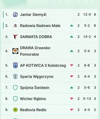 Jantar Siemyśl liderem A klasy. W niedzielę hit z Sarmatą Dobra w Charzynie